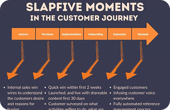 What are the SlapFive Moments in your Customer Journey?